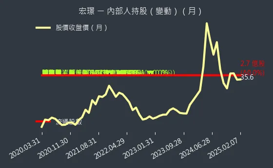 2527 宏璟 內部人持股