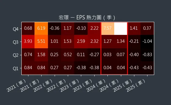 2527 宏璟 EPS 熱力圖