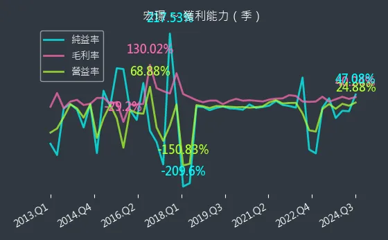 2527 宏璟 獲利能力