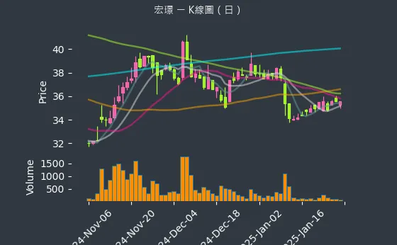 2527 宏璟 K線圖（日）