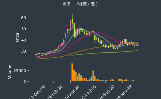 2527 宏璟 K線圖（週）