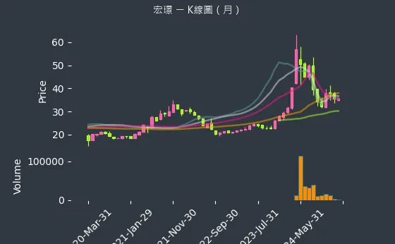 2527 宏璟 K線圖（月）