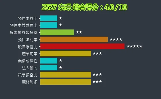 2527 宏璟 綜合評分