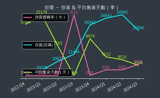 2527 宏璟 存貨與平均售貨天數