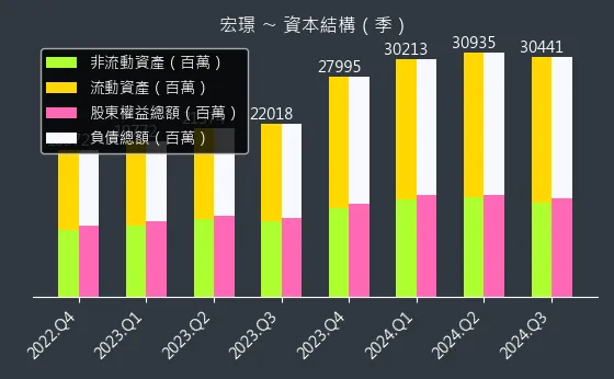 2527 宏璟 資本結構