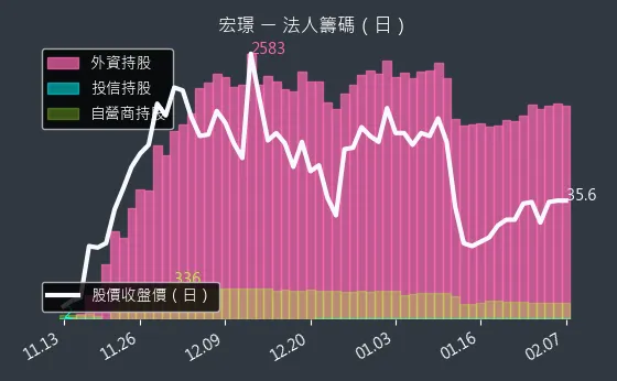 2527 宏璟 法人籌碼