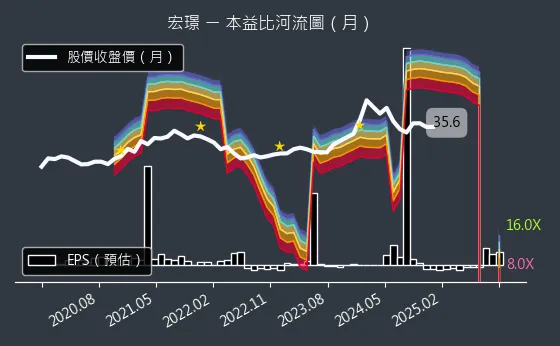 2527 宏璟 本益比河流圖