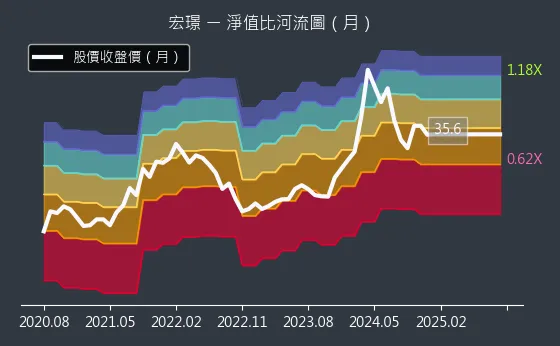 2527 宏璟 淨值比河流圖