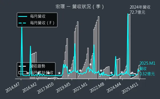 2527 宏璟 營收狀況