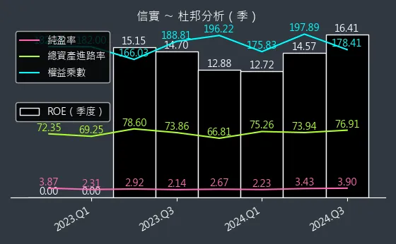 6721 信實 杜邦分析