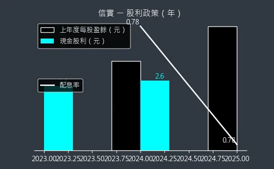 6721 信實 股利政策