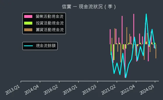 6721 信實 現金流狀況