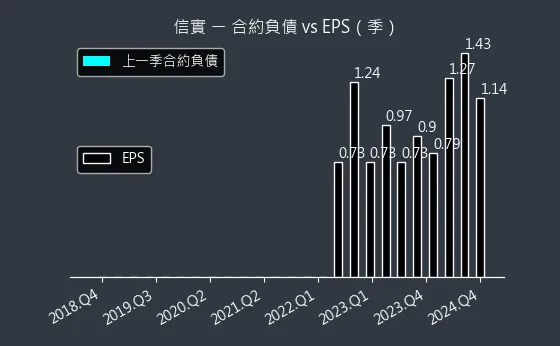 6721 信實 合約負債