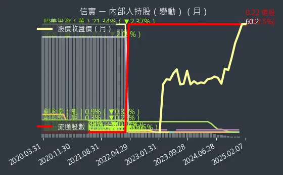 6721 信實 內部人持股