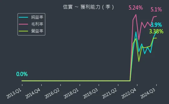 6721 信實 獲利能力