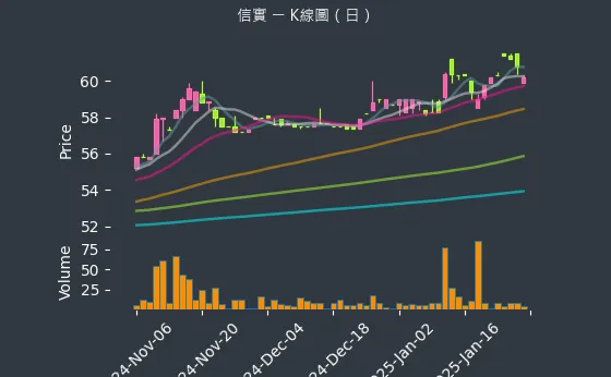 6721 信實 K線圖（日）