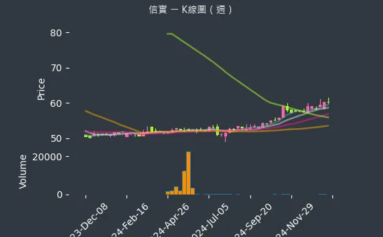 6721 信實 K線圖（週）