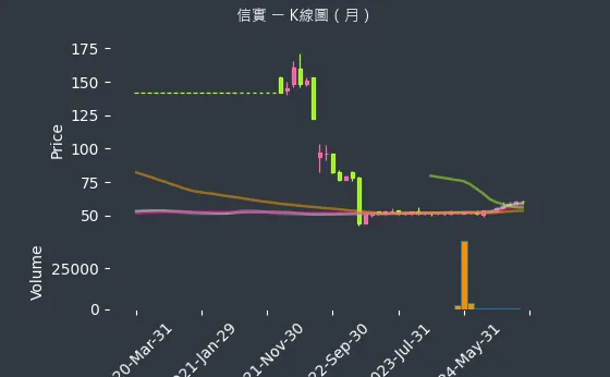 6721 信實 K線圖（月）