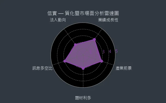 6721 信實 質化暨市場面分析雷達圖
