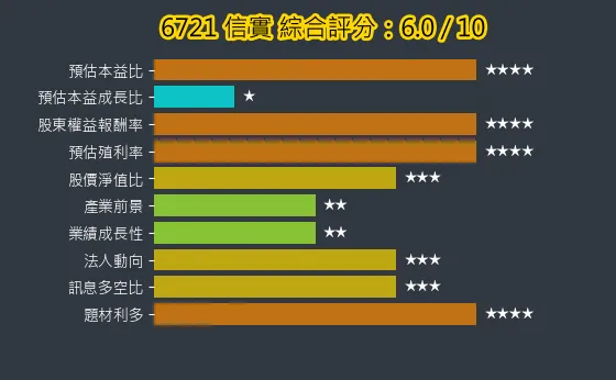 6721 信實 綜合評分