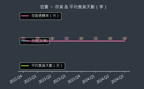 6721 信實 存貨與平均售貨天數