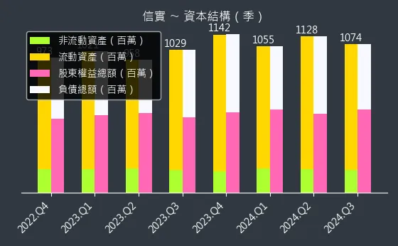 6721 信實 資本結構