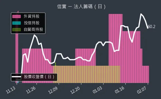 6721 信實 法人籌碼