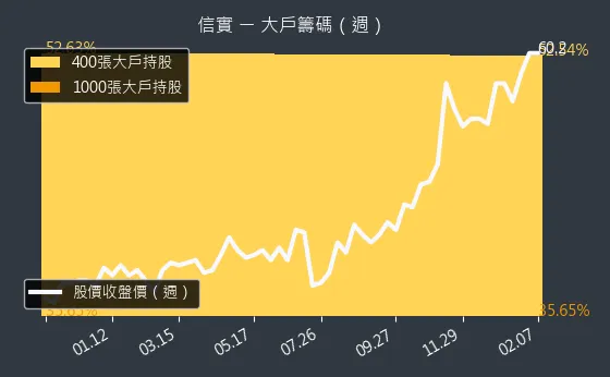 6721 信實 大戶籌碼