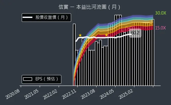 6721 信實 本益比河流圖