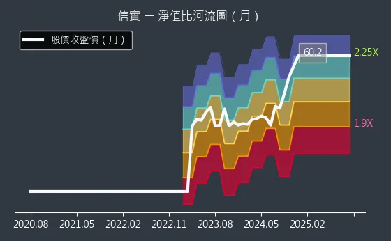 6721 信實 淨值比河流圖