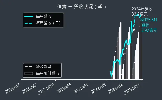 6721 信實 營收狀況