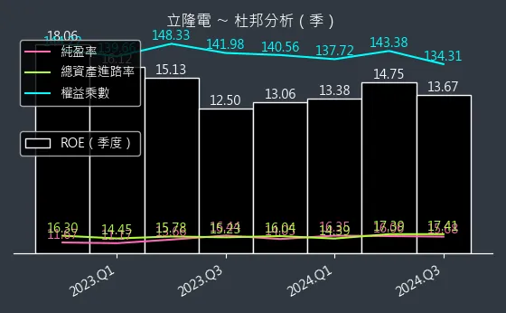 2472 立隆電 杜邦分析