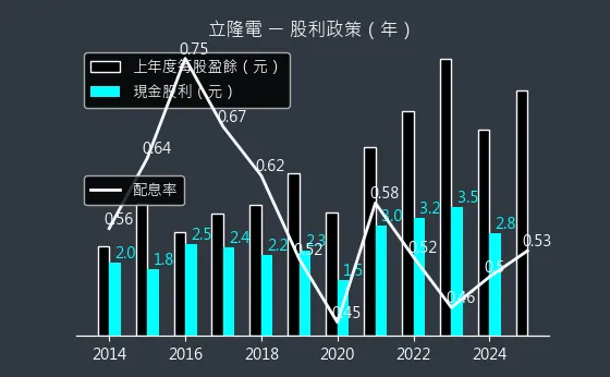 2472 立隆電 股利政策