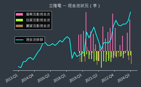 2472 立隆電 現金流狀況