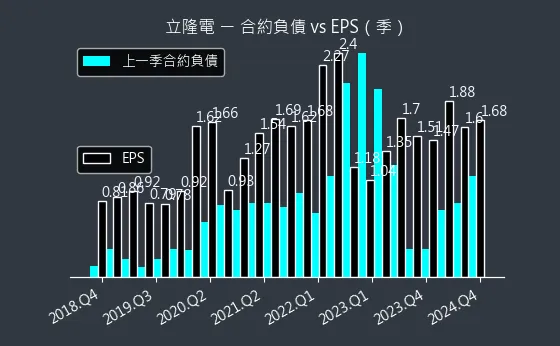 2472 立隆電 合約負債