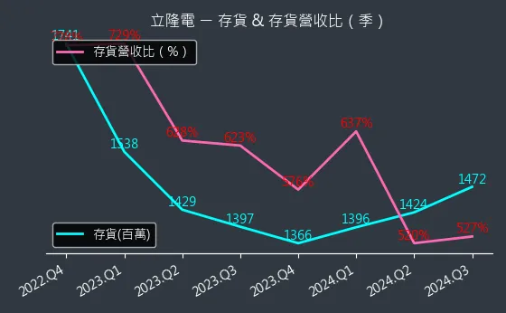 2472 立隆電 存貨與存貨營收比