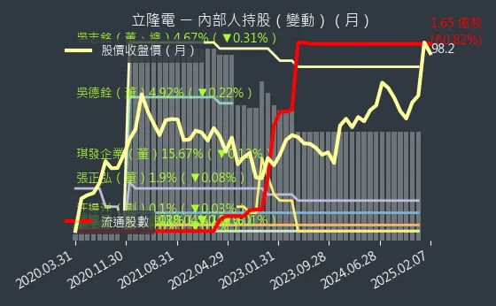 2472 立隆電 內部人持股