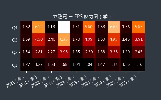 2472 立隆電 EPS 熱力圖