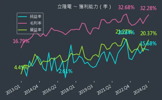 2472 立隆電 獲利能力