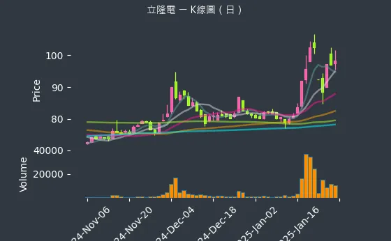 2472 立隆電 K線圖（日）