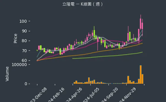 2472 立隆電 K線圖（週）