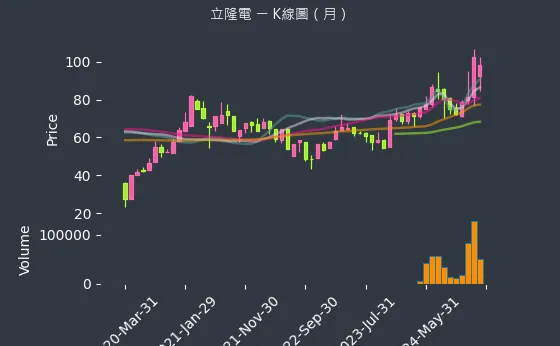 2472 立隆電 K線圖（月）