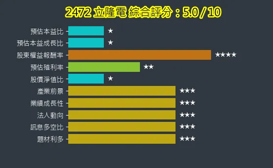 2472 立隆電 綜合評分