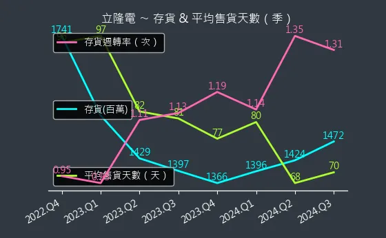 2472 立隆電 存貨與平均售貨天數