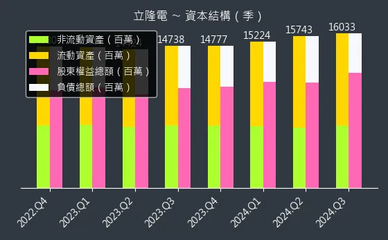 2472 立隆電 資本結構