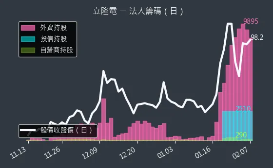 2472 立隆電 法人籌碼