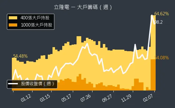 2472 立隆電 大戶籌碼