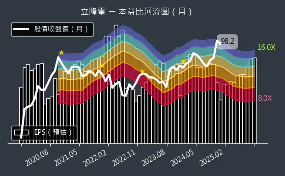 2472 立隆電 本益比河流圖