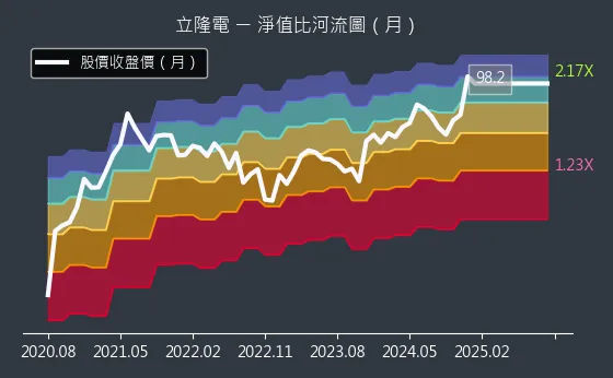 2472 立隆電 淨值比河流圖