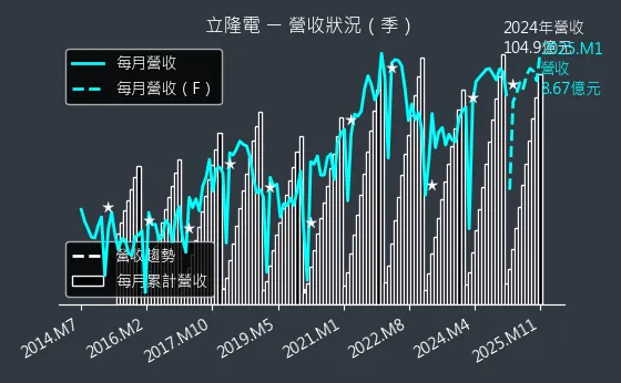 2472 立隆電 營收狀況